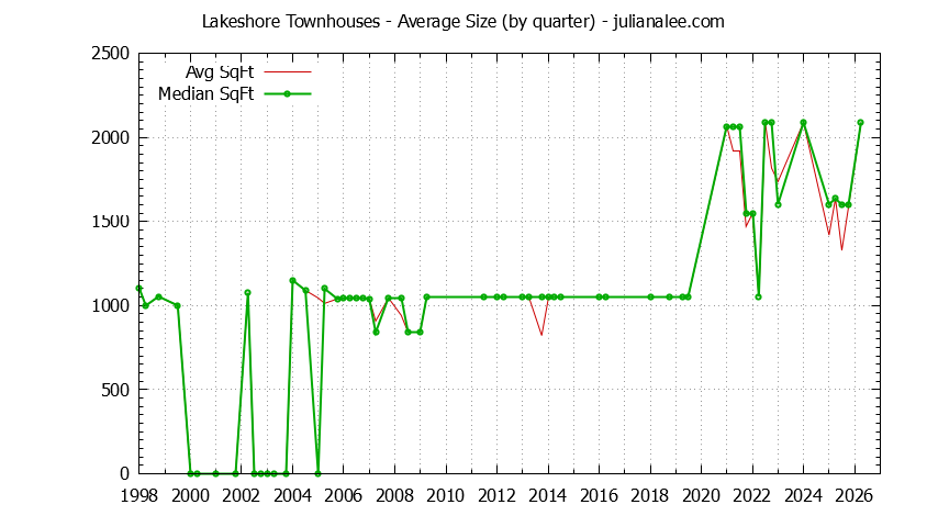 Quarterly Average Size of Lakeshore Townhouses Sold Graph of the Quarterly Average Size of Lakeshore Townhouses Sold