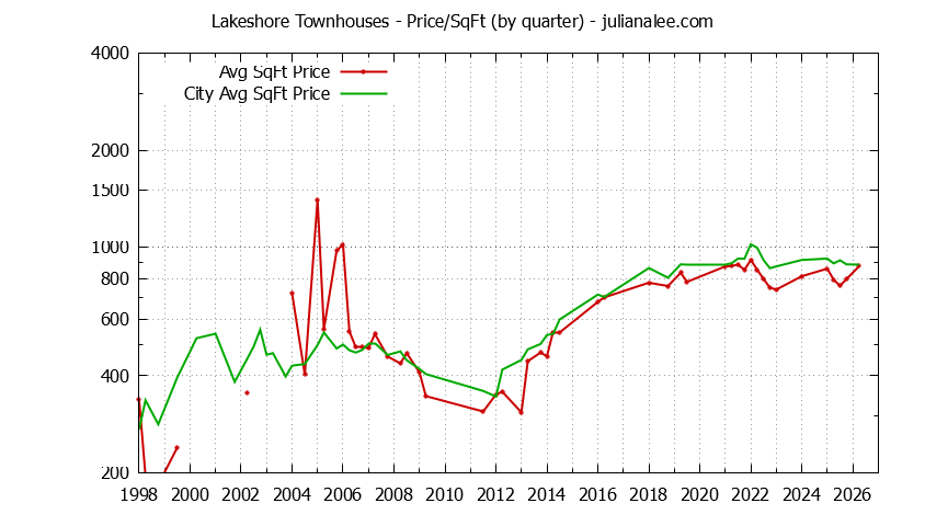 Quarterly Average Price Per Square Foot for Lakeshore vs. San Mateo Townhouses Sold Graph of the Quarterly Average Price Per Square Foot for Lakeshore vs. San Mateo Townhouses Sold
