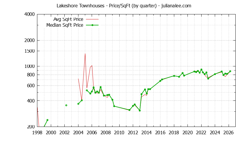 Quarterly Average Price Per Square Foot for Lakeshore Townhouses Sold Graph of the Quarterly Average Price Per Square Foot for Lakeshore Townhouses Sold