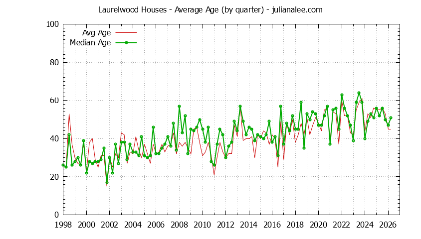 Quarterly Average Age of Laurelwood Houses Sold Graph of the Quarterly Average Age of Laurelwood Houses Sold