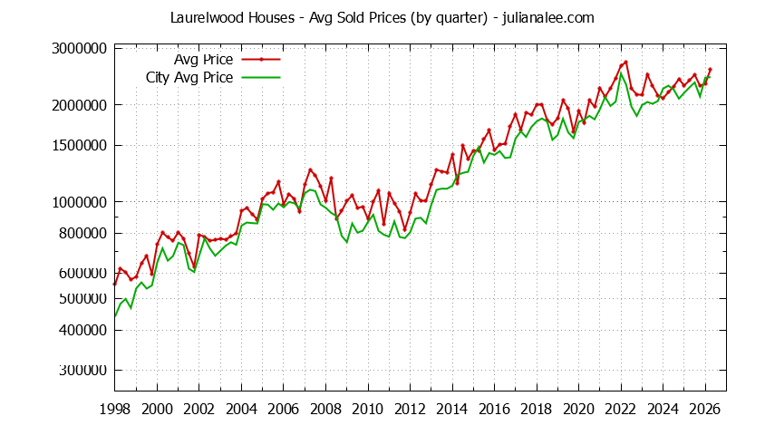 Quarterly Average Price of a Laurelwood Home Quarterly Average Price of a Laurelwood Home