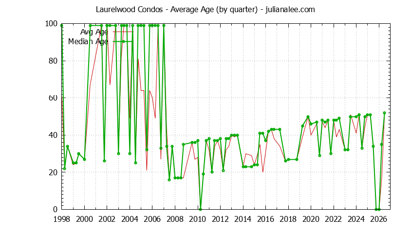 Quarterly Average Age of Laurelwood Condos Sold Graph of the Quarterly Average Age of Laurelwood Condos Sold