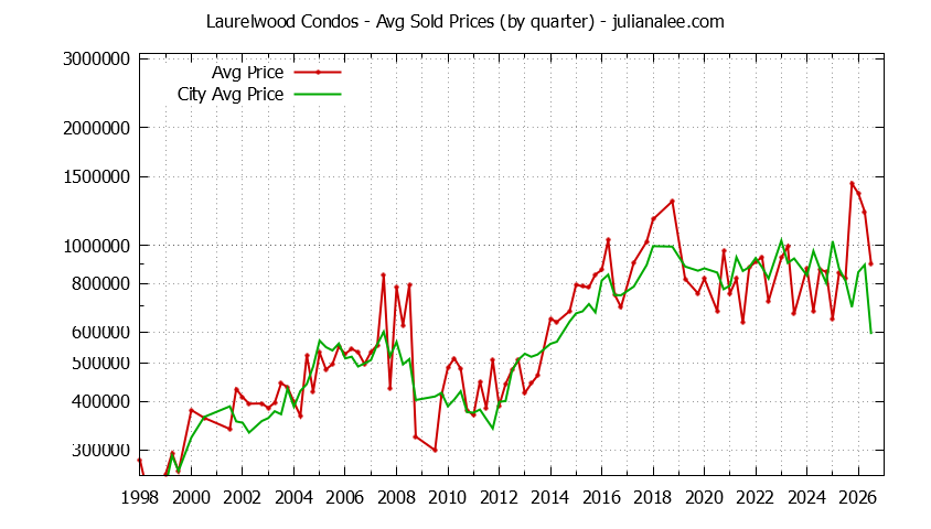 Quarterly Average Price of Laurelwood vs. San Mateo Condos Sold Graph of the Quarterly Average Price of Laurelwood vs. San Mateo Condos Sold