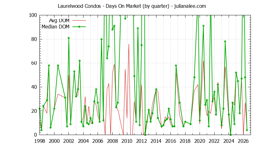 Quarterly Average Days On Market for Laurelwood Condos Sold Graph of the Quarterly Average Days On Market for Laurelwood Condos Sold