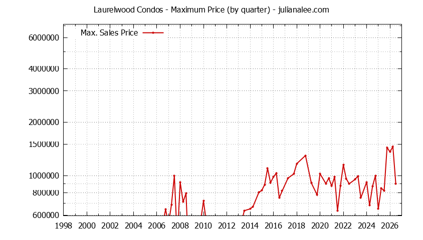 Quarterly Maximum Price for Laurelwood Condos Sold Graph of the Quarterly Maximum Price for Laurelwood Condos Sold