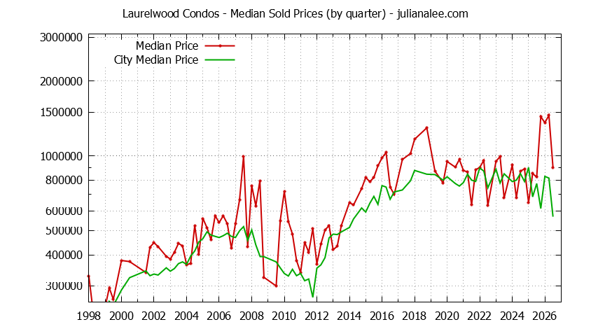Quarterly Median Price of Laurelwood vs. San Mateo Condos Sold Graph of the Quarterly Median Price of Laurelwood vs. San Mateo Condos Sold