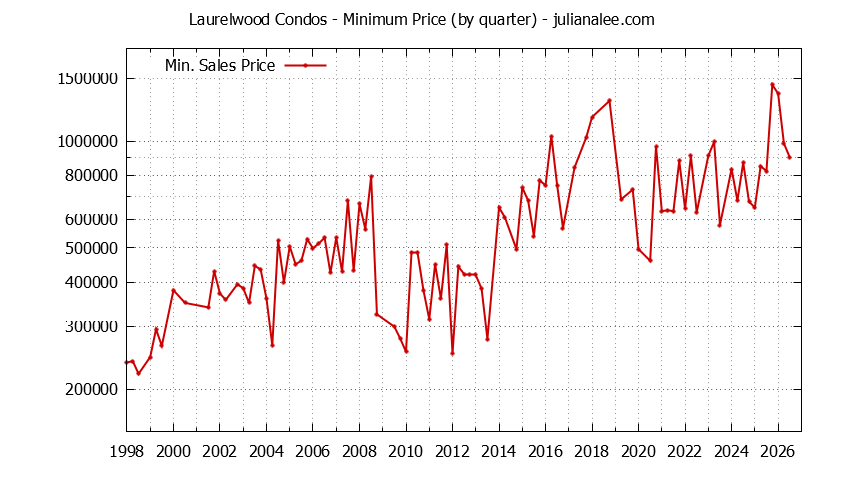 Quarterly Minimum Price for Laurelwood Condos Sold Graph of the Quarterly Minimum Price for Laurelwood Condos Sold