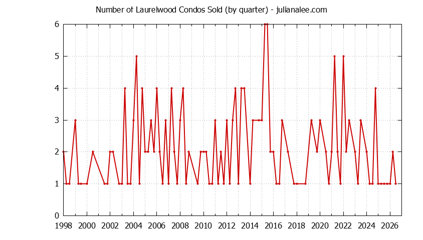 Quarterly Number of San Mateo Condos Sold Graph of the Quarterly Number of San Mateo Condos Sold