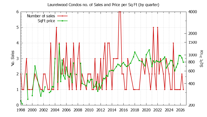 Quarterly Number & Price Per SqFt of Laurelwood Condos Sold Graph of the Quarterly Number & Price Per SqFt of Laurelwood Condos Sold