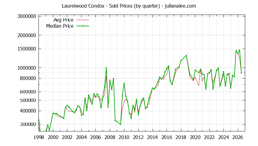 Quarterly Average and Median Price of Laurelwood Condos Sold Graph of the Quarterly Average and Median Price of Laurelwood Condos Sold