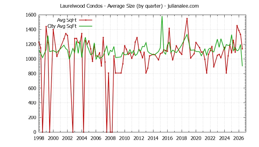 Quarterly Average Size of Laurelwood vs. San Mateo Condos Sold Graph of the Quarterly Average Size of Laurelwood vs. San Mateo Condos Sold