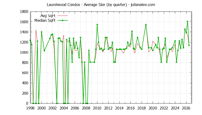 Quarterly Average Size of Laurelwood Condos Sold Graph of the Quarterly Average Size of Laurelwood Condos Sold