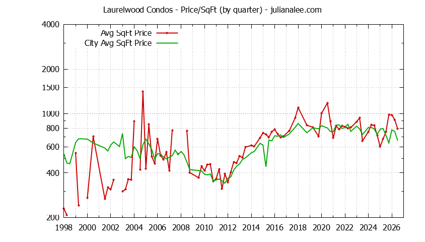 Quarterly Average Price Per Square Foot for Laurelwood vs. San Mateo Condos Sold Graph of the Quarterly Average Price Per Square Foot for Laurelwood vs. San Mateo Condos Sold