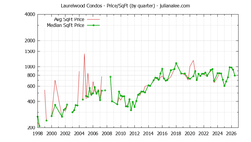 Quarterly Average Price Per Square Foot for Laurelwood Condos Sold Graph of the Quarterly Average Price Per Square Foot for Laurelwood Condos Sold