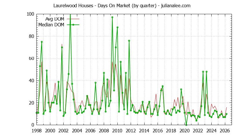 Quarterly Average Days On Market for Laurelwood Houses Sold Graph of the Quarterly Average Days On Market for Laurelwood Houses Sold