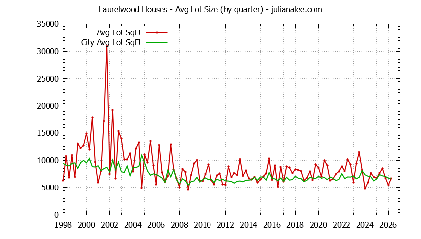 Quarterly Average Lot Size of Laurelwood vs. San Mateo Houses Sold Graph of the Quarterly Average Lot Size of Laurelwood vs. San Mateo Houses Sold