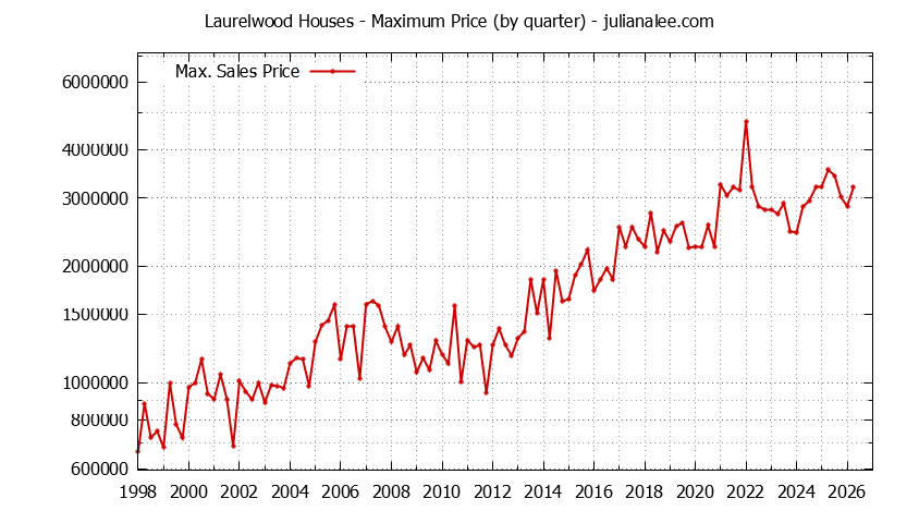 Quarterly Maximum Price for Laurelwood Houses Sold Graph of the Quarterly Maximum Price for Laurelwood Houses Sold