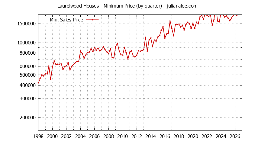Quarterly Minimum Price of Laurelwood Houses Sold Graph of the Quarterly Minimum Price for Laurelwood Houses Sold