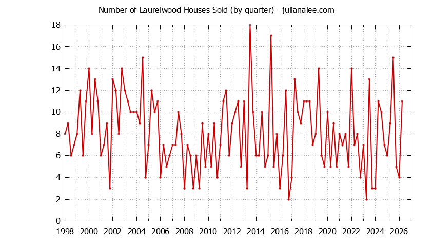 Quarterly Number of Laurelwood Houses Sold Graph of the Quarterly Number of Laurelwood Houses Sold