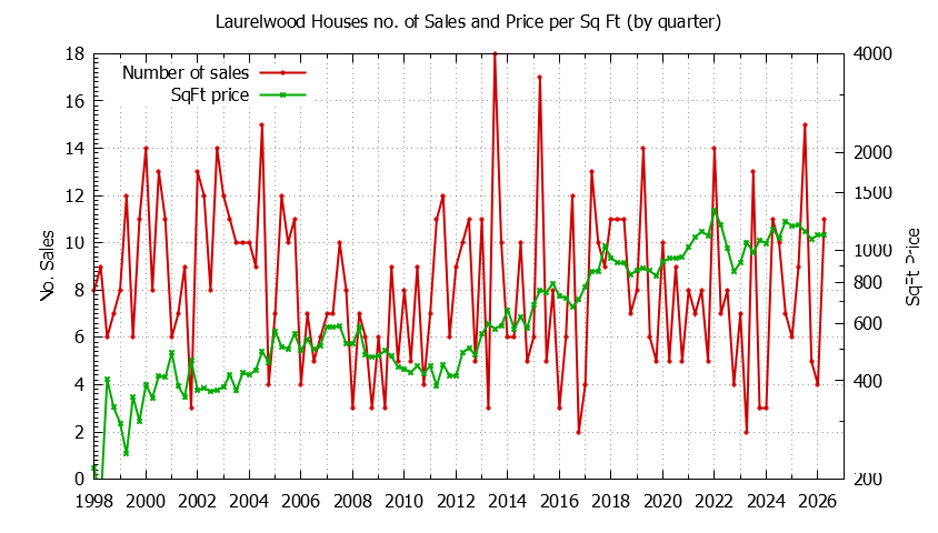 Quarterly Number of Sales vs. Price Per SqFt for Laurelwood Houses Sold Graph of the Quarterly Number of Sales vs. Price Per SqFt for Laurelwood Houes Sold