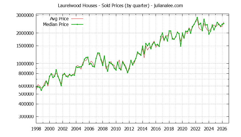 Quarterly Median and Average Price of a Laurelwood Home Quarterly Median and Average Price of a Laurelwood Home