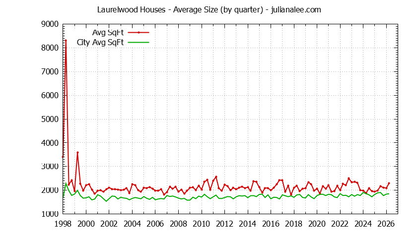 Quarterly Average Size of Laurelwood vs. San Mateo Houses Sold Graph of the Quarterly Average Size of Laurelwood vs. San Mateo Houses Sold