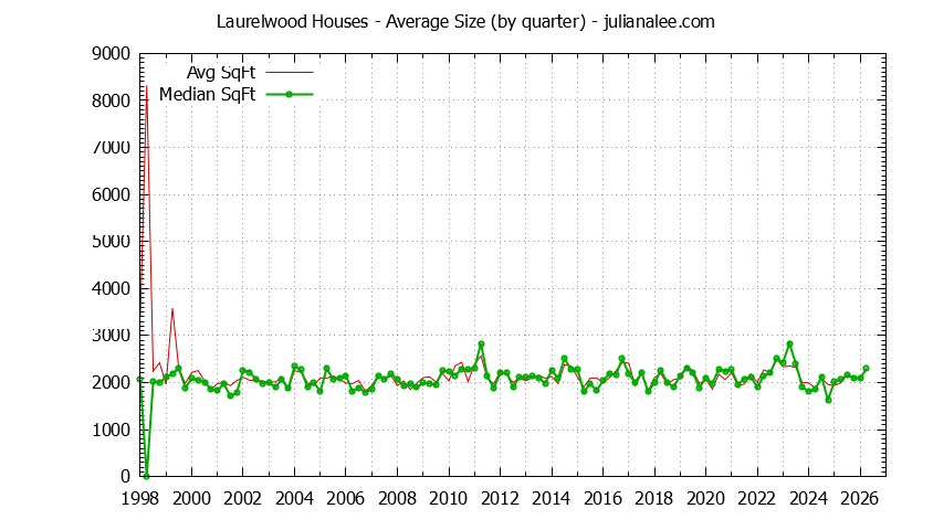 Quarterly Average Size of Laurelwood Houses Sold Graph of the Quarterly Average Size of Laurelwood Houses Sold