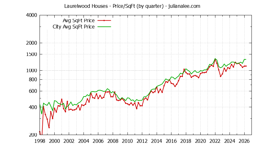Quarterly Average Price Per Square Foot for Laurelwood & San Mateo Houses Sold Graph of the Quarterly Average Price Per Square Foot for Laurelwood & San Mateo Homes