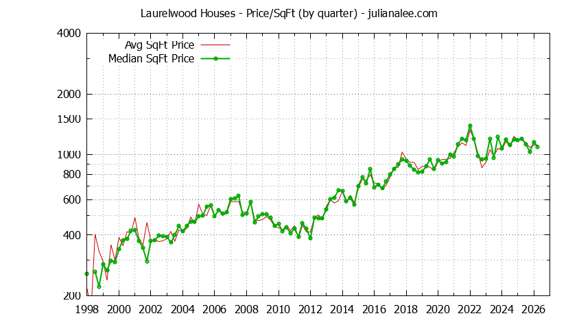 Monthly Average Price Per Square Foot for San Mateo Houses Sold Graph of the Average Quarterly Price Per Square Foot for Laurelwood & San Mateo Homes