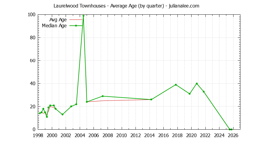 Quarterly Average Age of Laurelwood Townhouses Sold Graph of the Quarterly Average Age of Laurelwood Townhouses Sold
