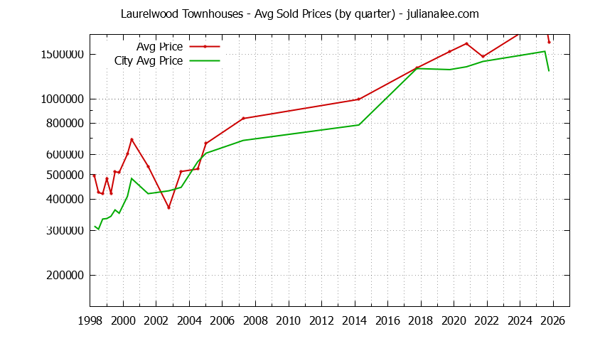 Quarterly Average Price of Laurelwood vs. San Mateo Townhouses Sold Graph of the Quarterly Average Price of Laurelwood vs. San Mateo Townhouses Sold