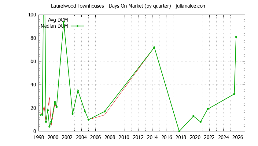 Quarterly Average Days On Market for Laurelwood Townhouses Sold Graph of the Quarterly Average Days On Market for Laurelwood Townhouses Sold