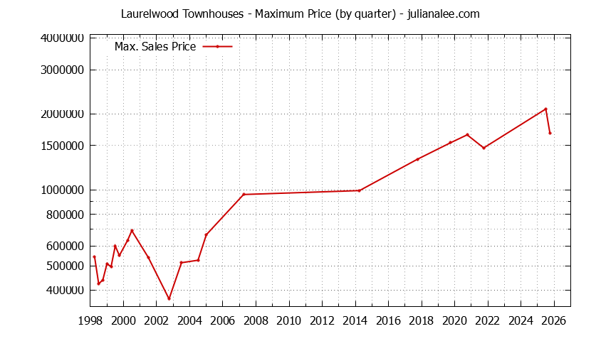 Quarterly Maximum Price for Laurelwood Townhouses Sold Graph of the Quarterly Maximum Price for Laurelwood Townhouses Sold