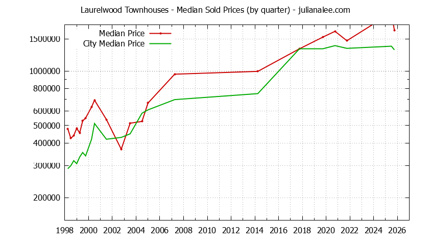 Quarterly Median Price of Laurelwood vs. San Mateo Townhouses Sold Graph of the Quarterly Median Price of Laurelwood vs. San Mateo Townhouses Sold