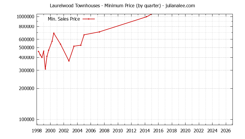Quarterly Minimum Price for Laurelwood Townhouses Sold Graph of the Quarterly Minimum Price for Laurelwood Townhouses Sold