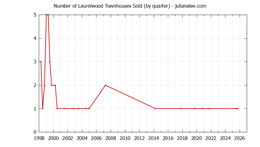 Quarterly Number of San Mateo Townhouses Sold Graph of the Quarterly Number of San Mateo Townhouses Sold