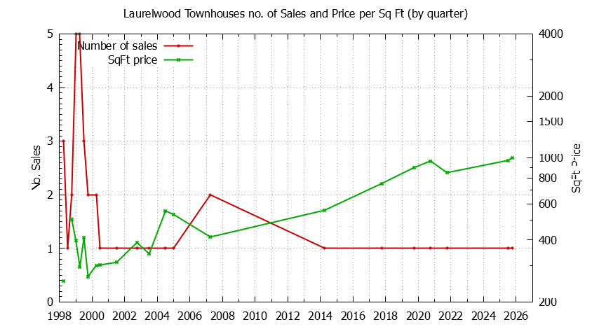 Quarterly Number & Price Per SqFt of Laurelwood Townhouses Sold Graph of the Quarterly Number & Price Per SqFt of Laurelwood Townhouses Sold