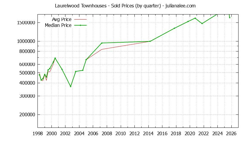 Quarterly Average and Median Price of Laurelwood Townhouses Sold Graph of the Quarterly Average and Median Price of Laurelwood Townhouses Sold