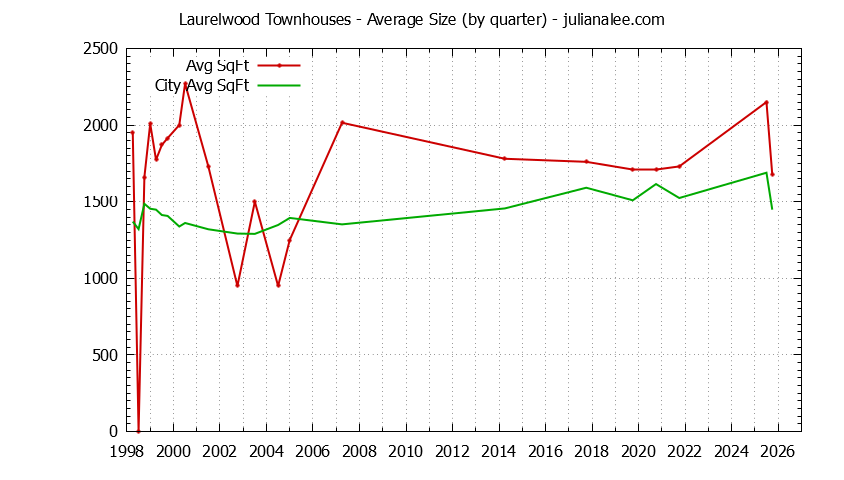 Quarterly Average Size of Laurelwood vs. San Mateo Townhouses Sold Graph of the Quarterly Average Size of Laurelwood vs. San Mateo Townhouses Sold