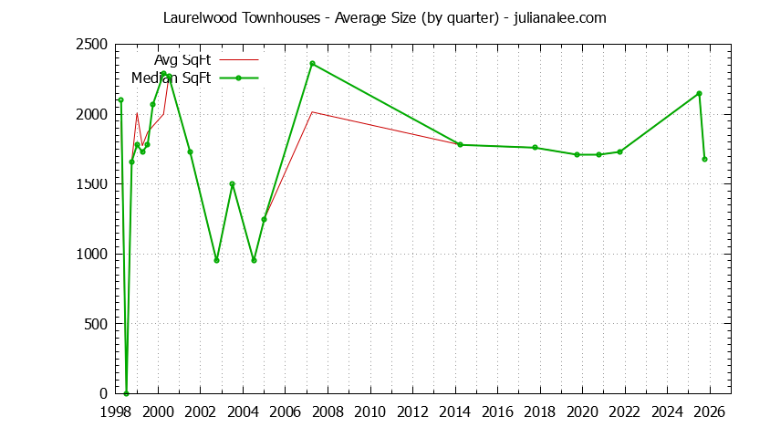 Quarterly Average Size of Laurelwood Townhouses Sold Graph of the Quarterly Average Size of Laurelwood Townhouses Sold