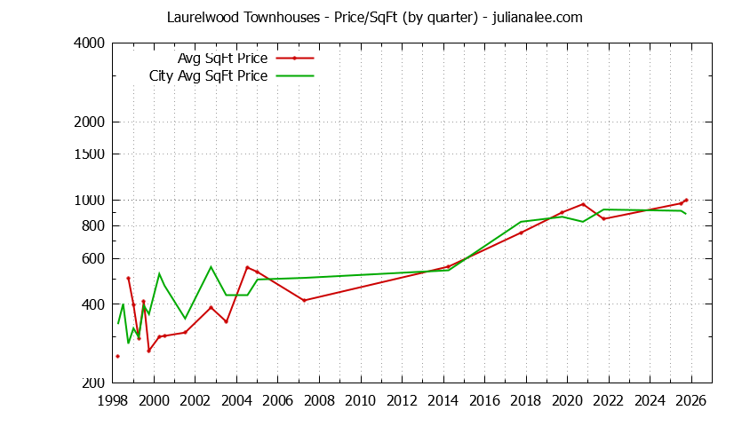 Quarterly Average Price Per Square Foot for Laurelwood vs. San Mateo Townhouses Sold Graph of the Quarterly Average Price Per Square Foot for Laurelwood vs. San Mateo Townhouses Sold