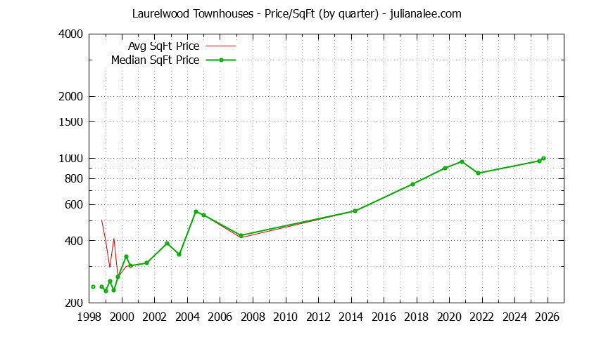 Quarterly Average Price Per Square Foot for Laurelwood Townhouses Sold Graph of the Quarterly Average Price Per Square Foot for Laurelwood Townhouses Sold