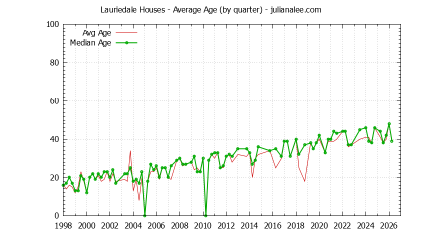 Quarterly Average Age of Lauriedale Houses Sold Graph of the Quarterly Average Age of Lauriedale Houses Sold