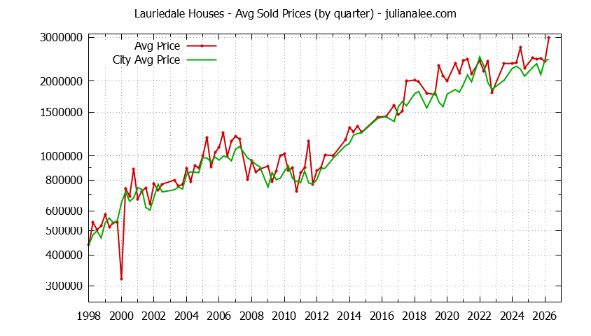 Quarterly Average Price of a Lauriedale Home Quarterly Average Price of a Lauriedale Home