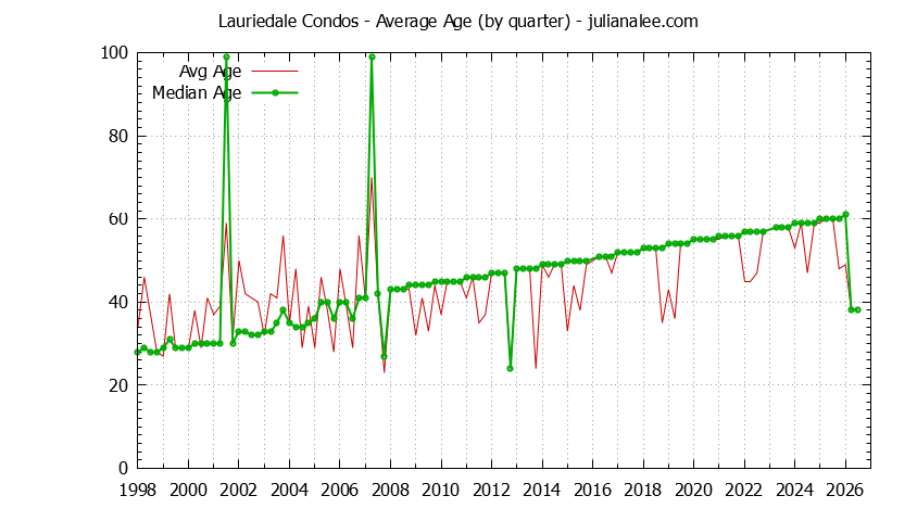 Quarterly Average Age of Lauriedale Condos Sold Graph of the Quarterly Average Age of Lauriedale Condos Sold