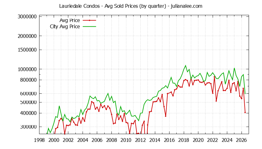 Quarterly Average Price of Lauriedale vs. San Mateo Condos Sold Graph of the Quarterly Average Price of Lauriedale vs. San Mateo Condos Sold