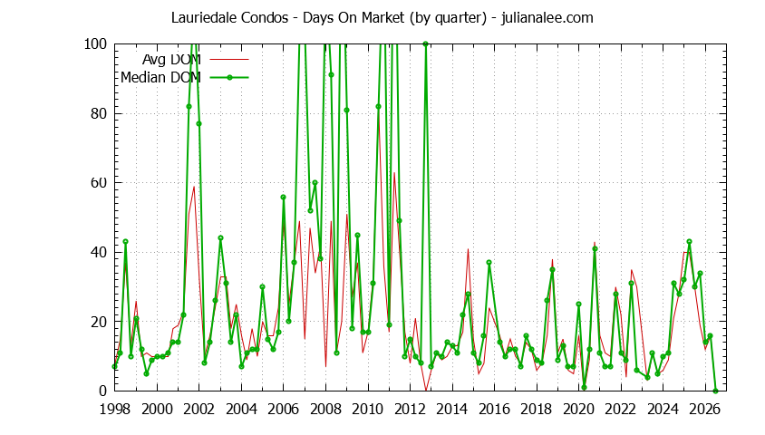 Quarterly Average Days On Market for Lauriedale Condos Sold Graph of the Quarterly Average Days On Market for Lauriedale Condos Sold