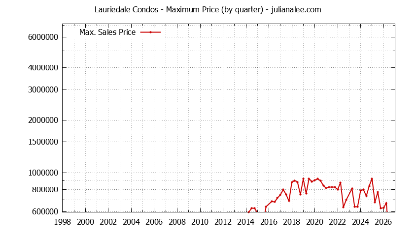 Quarterly Maximum Price for Lauriedale Condos Sold Graph of the Quarterly Maximum Price for Lauriedale Condos Sold