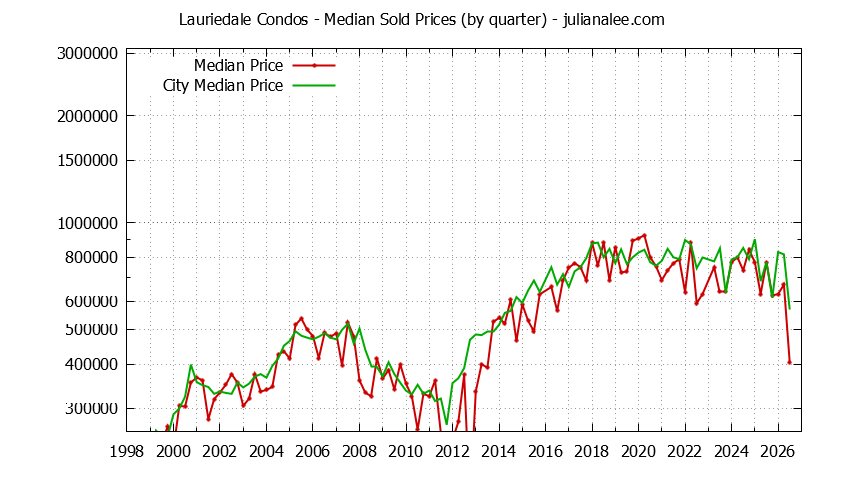 Quarterly Median Price of Lauriedale vs. San Mateo Condos Sold Graph of the Quarterly Median Price of Lauriedale vs. San Mateo Condos Sold