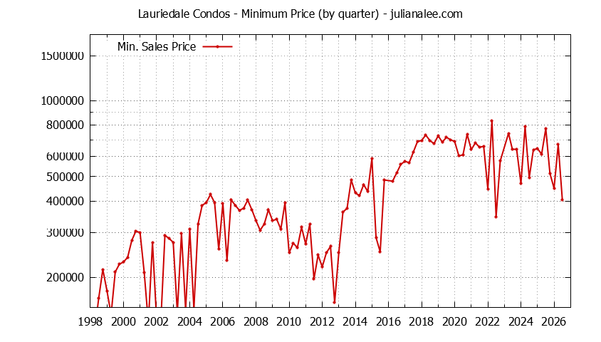 Quarterly Minimum Price for Lauriedale Condos Sold Graph of the Quarterly Minimum Price for Lauriedale Condos Sold